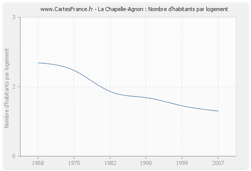 La Chapelle-Agnon : Nombre d'habitants par logement